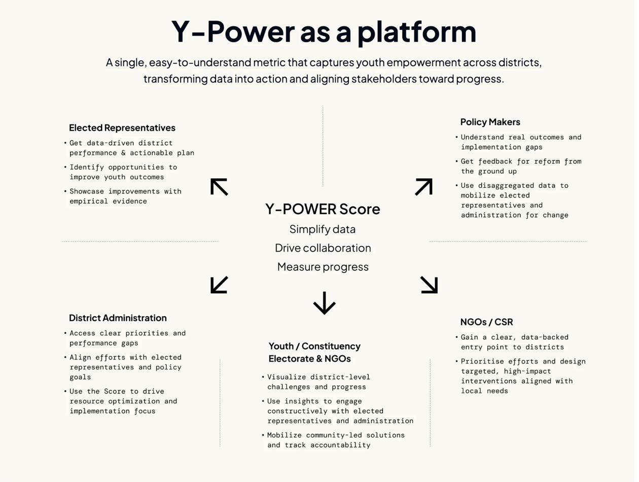 YouthPOWER Platform Model
